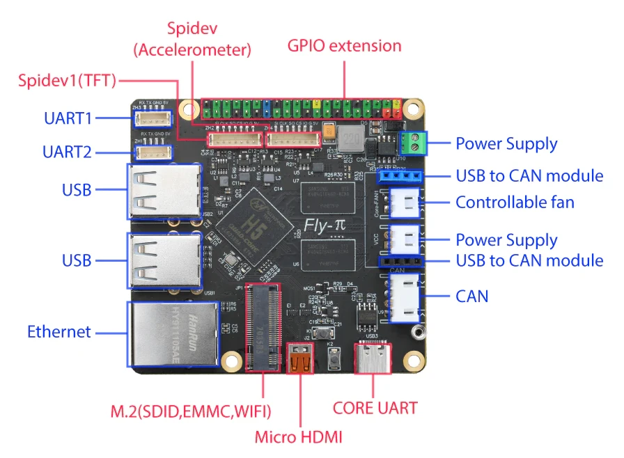 Fly Pi pin diagram