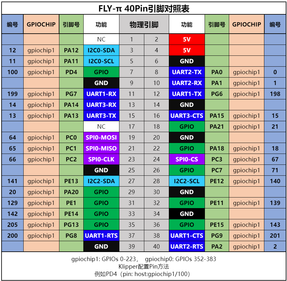 Fly Pi 40 Pin Header